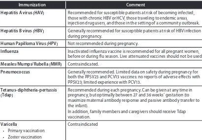 Table 3. Immunizations and Postexposure Prophylaxis in Pregnant Women with HIV Infection
