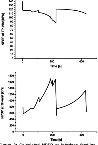 Figure 3 shows the NPSP history in the upper stage’s  feed system  of the satellite transport  obtained by  steady  state  simulation