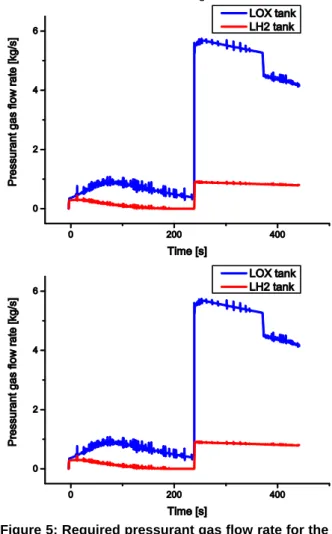 Figure 4: Required pressurant gas flow rate for the  booster stage  of the SLP (top) and SLO (bottom)  configuration 