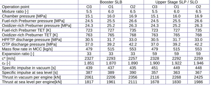 Table  3  gives an overview about major SLME engine  operation data for  the nominal operating points  as  obtained by lrp2  cycle analyses