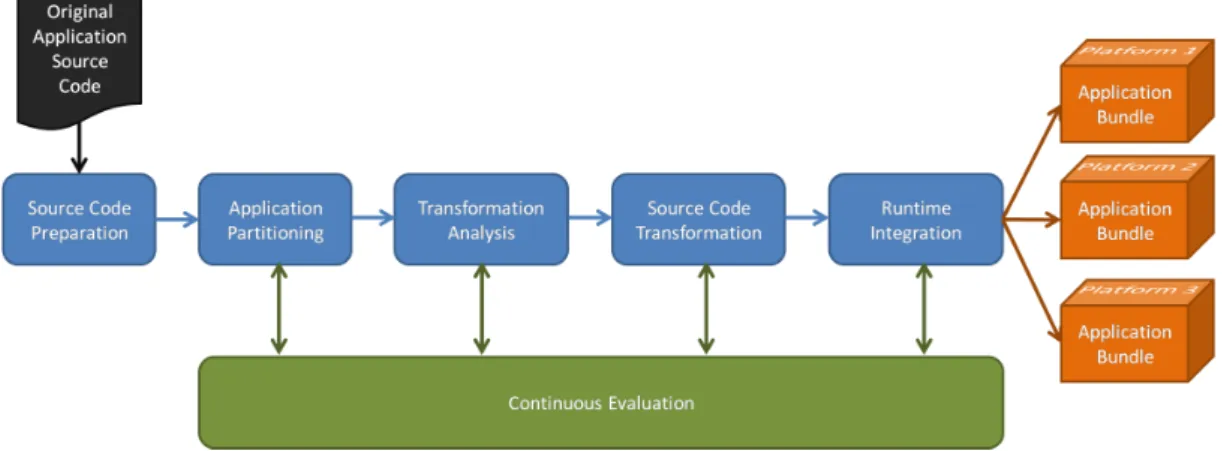 Figure 2.1: REPARA’ workflow. Extracted from [REP16]