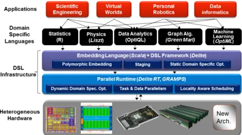 Figure 2.2: Stanford pervasive parallelism research framework. Extracted from [PPL16].