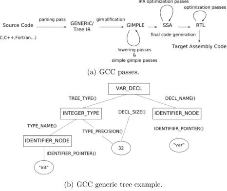 Figure 2.5: GCC internals overview. Extracted from [Ló14].