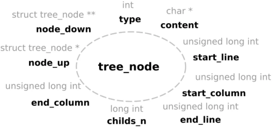 Figure 4.2: CINCLE AST node.