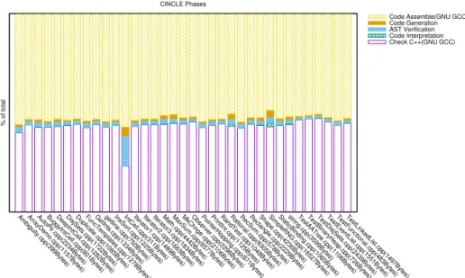 Figure 4.6: Only SPar compiler performance (machine with SSD hard drive).
