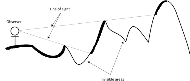 Figure 1.2: An illustration of the line-of-sight where the invisible areas are blocked by other areas with higher elevation-slope.