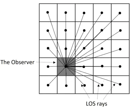 Figure 2.1: An Example of R3 algorithm where it computes the visibility of every cell individually by launching a line-of-sight to all surrounding cells.