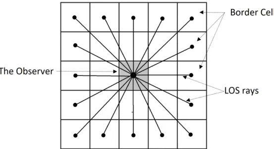 Figure 2.2: Illustration for R2 algorithm, where it launches LOS rays from the observation point to all border cells, and while these rays are advancing, they compute the visibility of