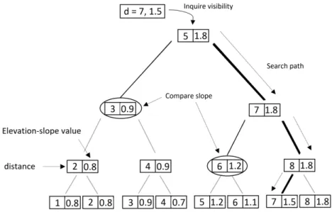 Figure 2.5: Example of the status-tree structure. There are two types of nodes: leaf nodes which contain active cells’ information, and internal nodes that contain the highest elevation-slope value stored in their children