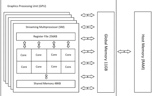 Figure 2.6: NVidia GPUs architecture.