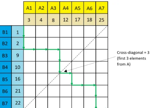 Figure 3.1: An example of the mergePath approach when dividing the merge operation between two threads, the cross-diagonal value determines how many elements each thread can fetch from each subarray