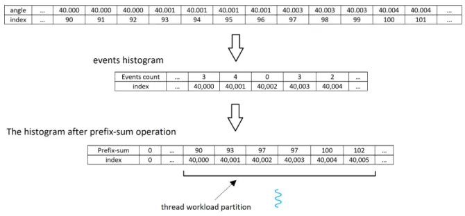 Figure 3.2: An illustration of building a histogram and then applying prefix-sum operation on it so each thread can identify the starting index of its partition in the event-list.