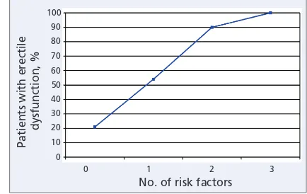 Fig. 1. Number of risk factors and presence of erectile dysfunction.