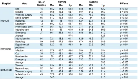 Table 1. Sound Volume Measured in Different Parts of Bojnourd Educational Hospitals in Db 
