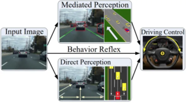Figure 2.1: Three paradigms for autonomous driving. Image taken from [107]