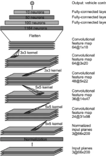 Figure 2.5: CNN architecture. The network has about 27 million connections and 250 thousand parameters