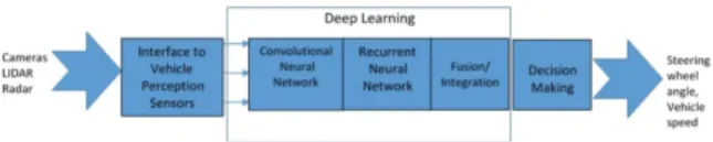 Figure 2.6: A sketch representing how the Deep Learning is used in Self Driving Car context.