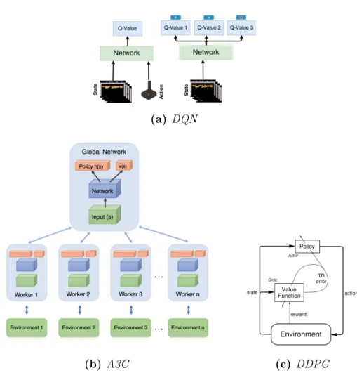 Figure 2.7: Deep Reinforcement Learning architectures.