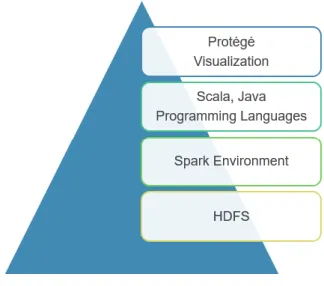 Figure 2: Implementation Platform 