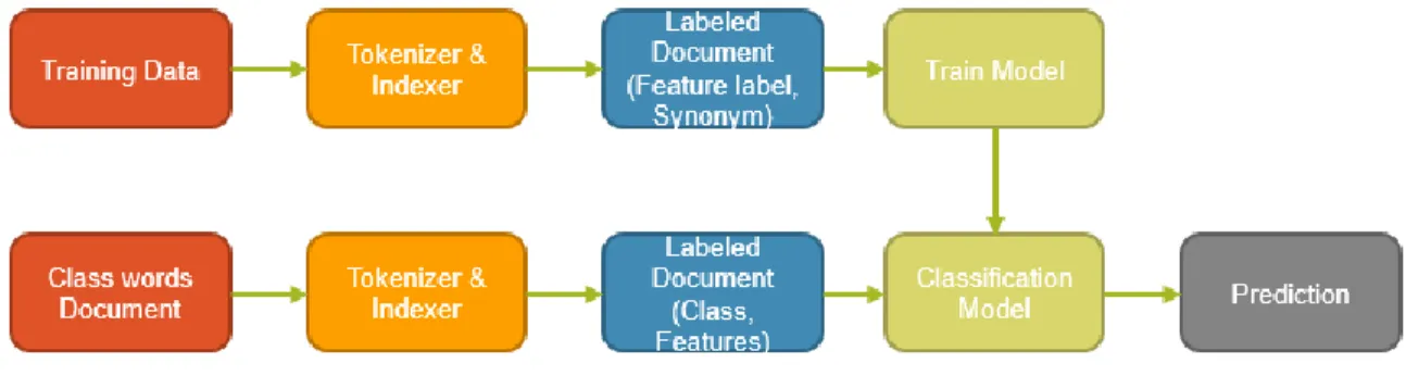 Figure 12: Supervised Learning 