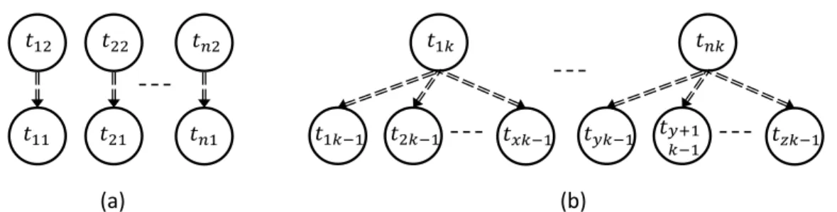 Fig. 5. (a) Task dependency between 1 st  and 2 nd  layer (b) Task dependence between  consecutive layers except 1 st  and 2 nd  layer 