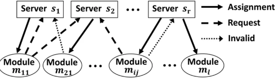 Fig. 8. A typical simultaneous resource allocation graph  AssignmentRequestInvalidModule  Module  Module  ModuleServer  Server  Server  