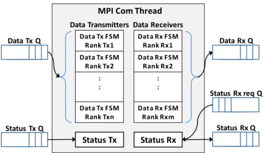 Fig. 14. MPI communication sub-module architecture 