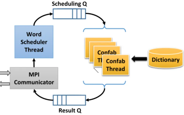 Fig. 22. Word confabulation architecture 