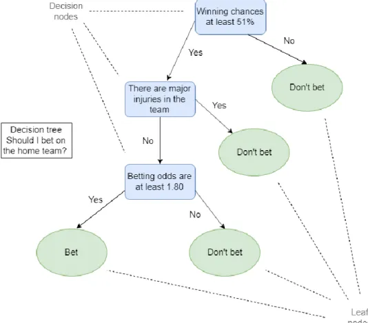 Figure 4.  Decision tree based on betting on baseball. 
