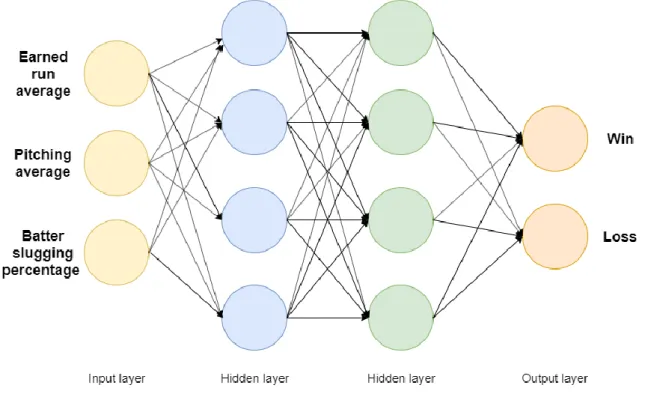Figure 5.  Neural network for predicting the result of a baseball game. 
