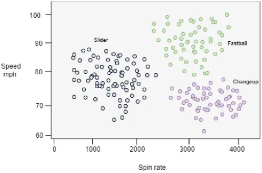 Figure 6.  Clustering with different styles of baseball pitches. The numbers are only examples
