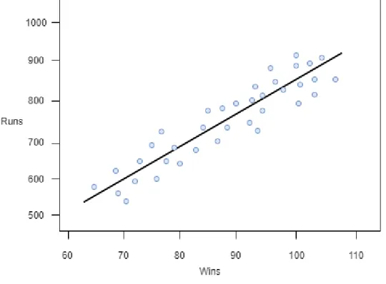 Figure 7.  Linear regression of runs and wins in baseball. The numbers are only examples