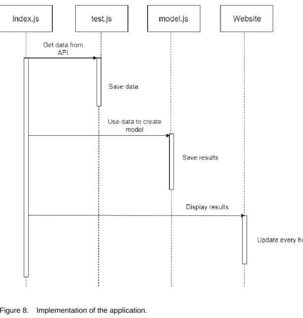Figure 8.  Implementation of the application. 
