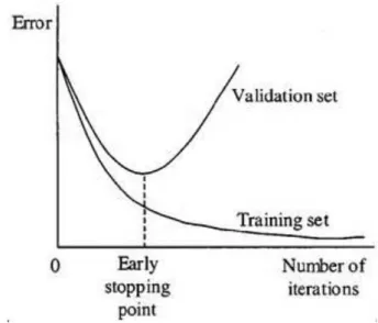 Figure 11.  Early stopping technique. 