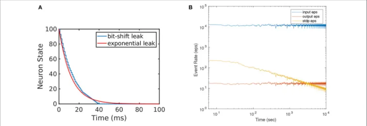 FIGURE 5 | (A) Illustration of the implemented efficient leakage mechanism by using bitwise shift