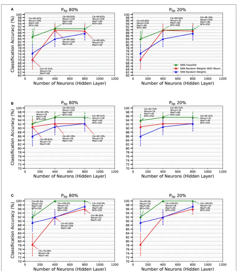 FIGURE 7 | Classification Accuracy (CA) of the SNNs on the Slow-Poker-DVS data set as a function of the number of neurons in the FE layer for a P LTP of 80 and 20%, shown as the green solid line, for (A) 10 kesl, (B) 30 kesl, and (C) 50 kesl