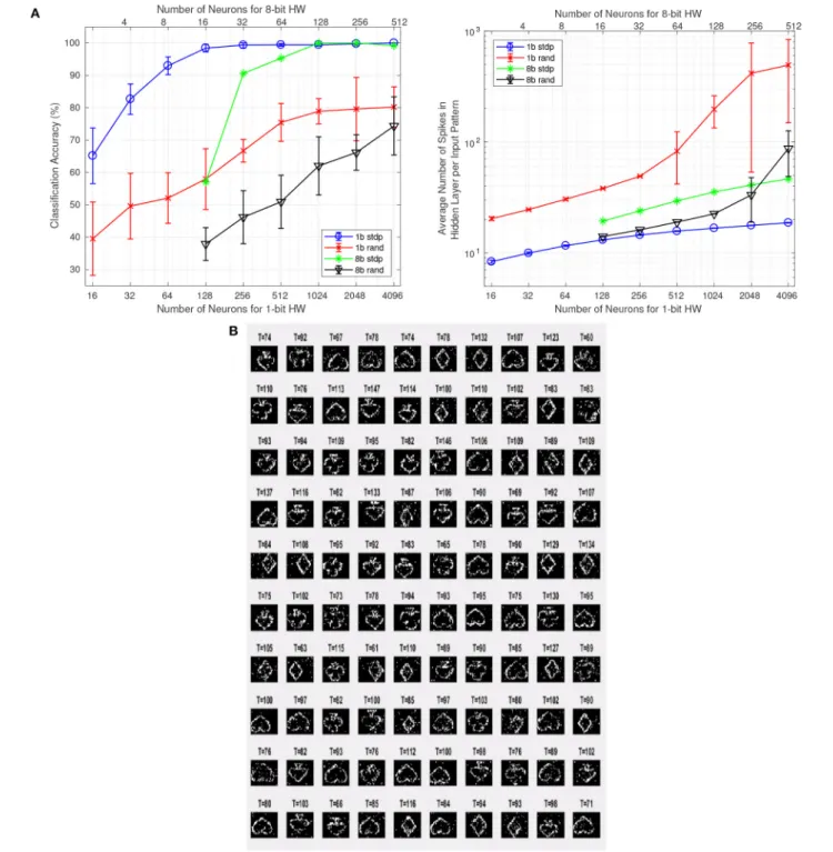 FIGURE 8 | (A) CA (left) and output neuron spikes (right) for STDP trained FE weights and random FE weights