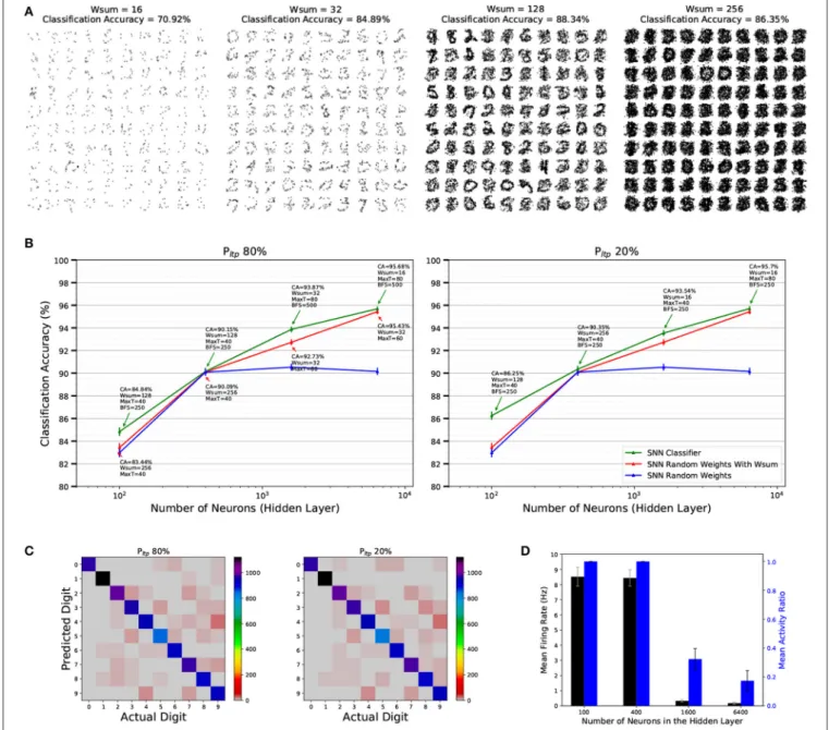 FIGURE 9 | (A) Effect of W sum Stochastic-STDP meta parameter on the 1-bit weights (receptive fields) and the classification accuracy (CA) of a population of 100 neurons trained on the MNIST data set