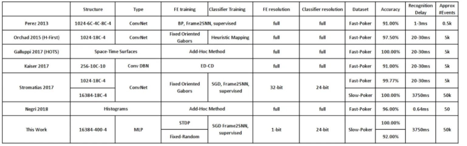 TABLE 3 | Comparison of reported results on DVS-recorded Poker datasets (“Fast” and “Slow”).