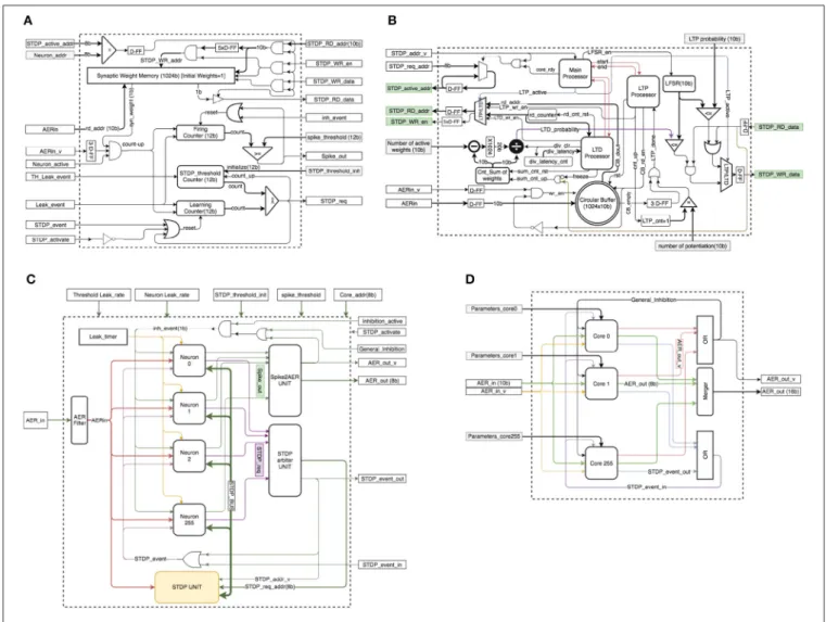 FIGURE 4 | (A) Neuron block schematics. (B) STDP unit schematics. (C) Neural core schematics