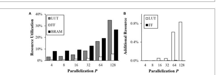 FIGURE 12 | Resource utilization in FPGA (A) vs. P and (B) overhead for the transposable addressing scheme.