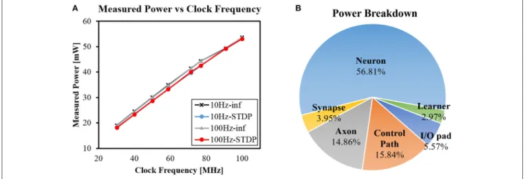 FIGURE 13 | (A) Measured power with different clock frequencies and (B) Power breakdown by functional module.