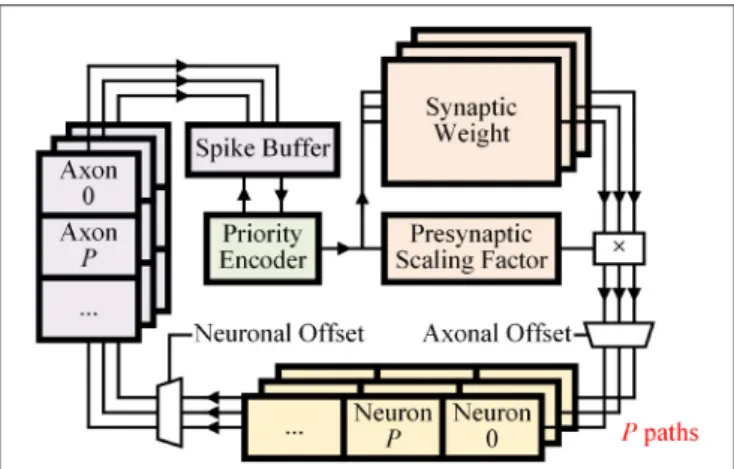 FIGURE 7 | Dataflow of the design with parallelization number P. Learner module is omitted for simplicity.