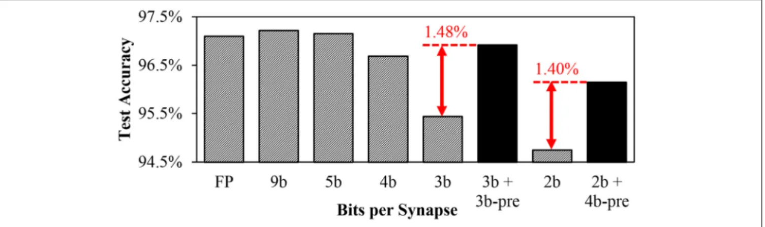 FIGURE 8 | MNIST inference accuracy using different numbers of bits per synapse.