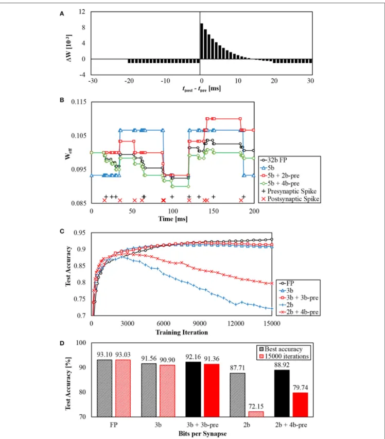FIGURE 9 | (A) STDP kernel function used, (B) Example of effective weights changed through STDP learning with different synaptic weight precision, and (C,D) MNIST accuracy results from using STDP + SVM classifier.