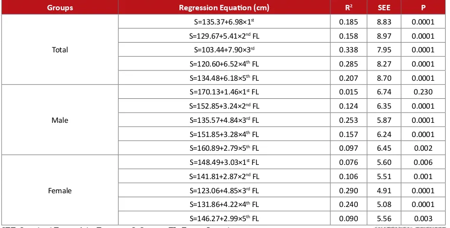 Table 3. The linear regression equation for stature estimation in terms of the total, male and female groups