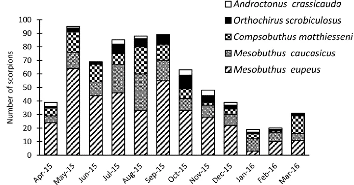 Figure 2. Variation in temperature (°C), Humidity (%), and the total abundance of scorpions during the study period (April 2015-March 2016) at different sites of Darmian , Iran 
