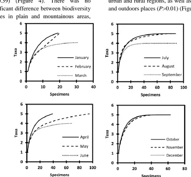 Figure 4.  Individual-based rarefaction curves for species richness of scorpions in different seasons