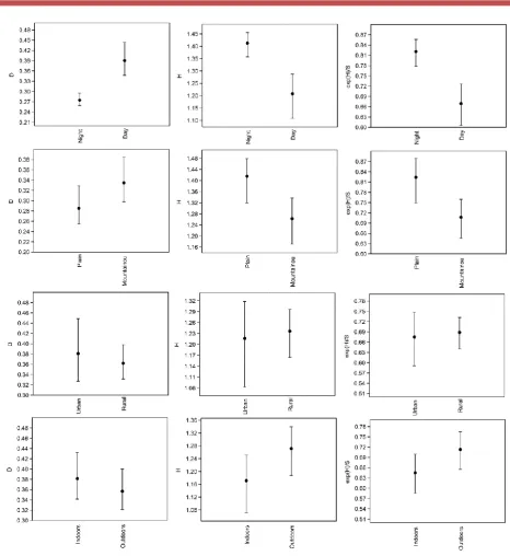 Figure 5. Biodiversity indices [Shannon (H), Dominance (D) and Evenness (exp (H/S], comparison between different special scales in Darmian, Iran  