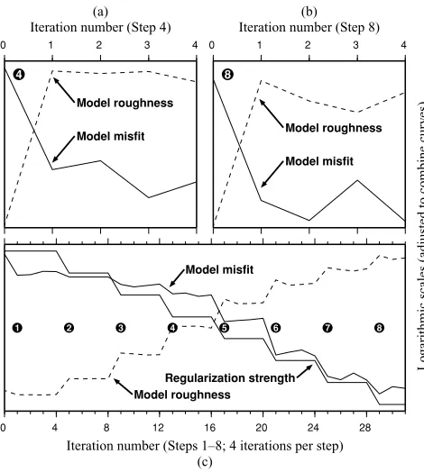 Figure 7. Vertical sections (atmodel, (b) the ﬁnal model from the inversion and (c) and (d) uncertainties y = −2.5) through (a) the real salt domefor the ﬁnal model.